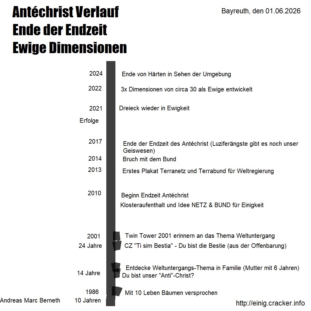 Verlauf Ant�christ Endzeit